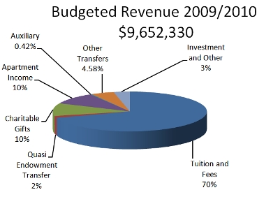 2009budgetrevenue 2009budgetrevenue